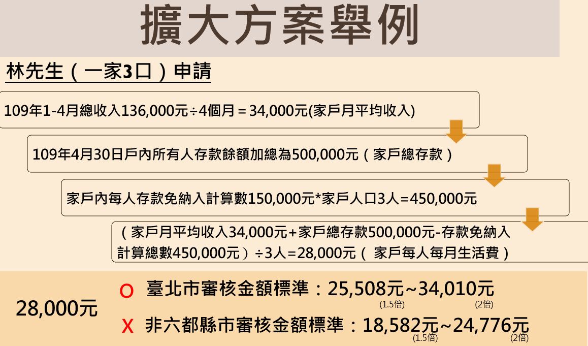 紓困1萬元怎麼領 10分鐘搞懂4大紓困補助 農漁民紓困如何申請資格條件 午後沙發arvo Sofa 痞客邦