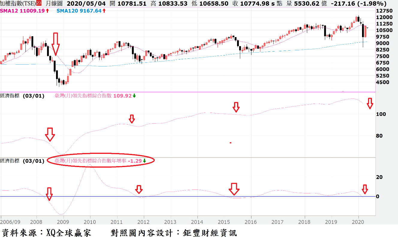 指數反彈至年線附近接下來何去何從？6張圖表暗藏未來股市的可能發展- 今周刊