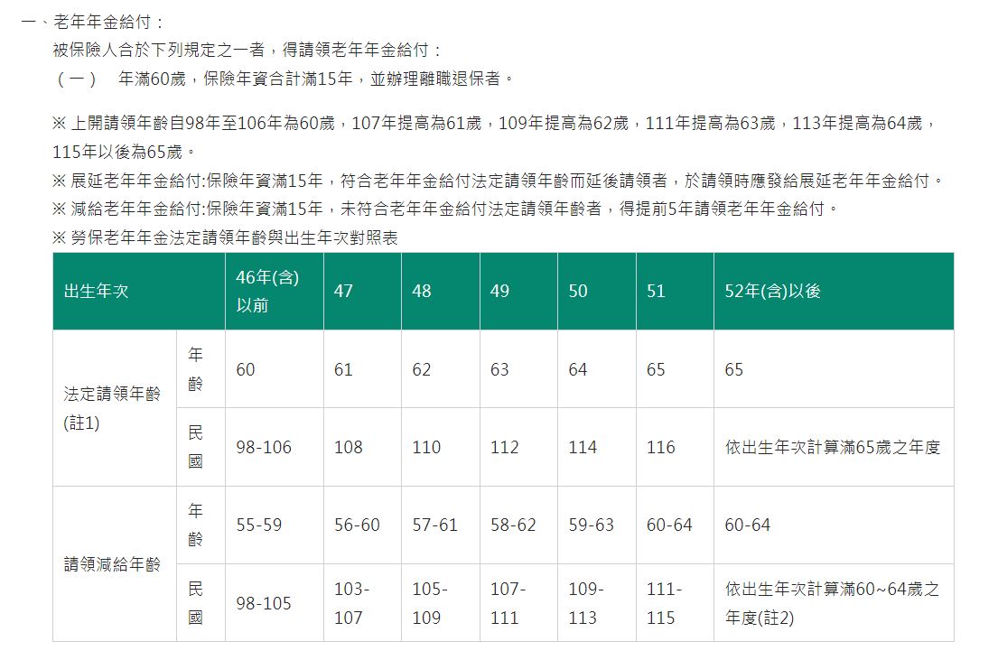 勞保老年年金法定請領年紀出生對照表