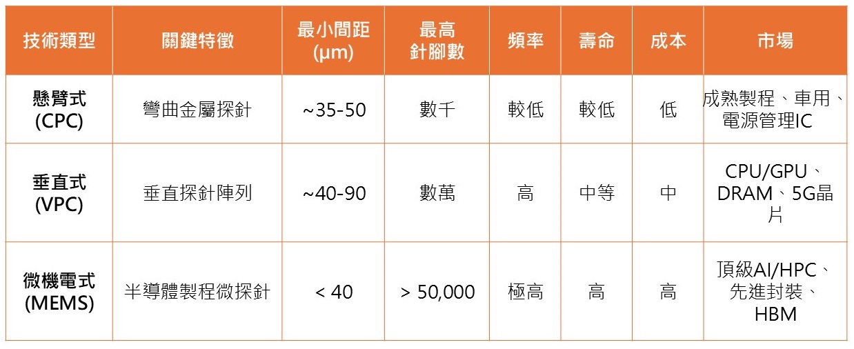 探針卡技術的關鍵特性