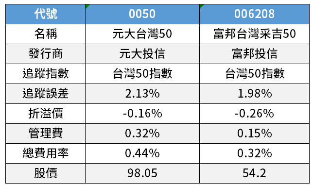 台灣50 0050 太貴 改買富邦台50 006208 會不會賺比較多 財富領航 投資理財知識 資訊 經驗之分享園地 隨意窩xuite日誌