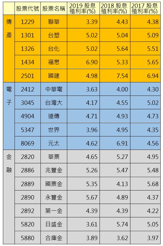 年领30万股利外、还能赚到价差！17档安心存股名单，20年台股职人精选出列 最新资讯 图2张