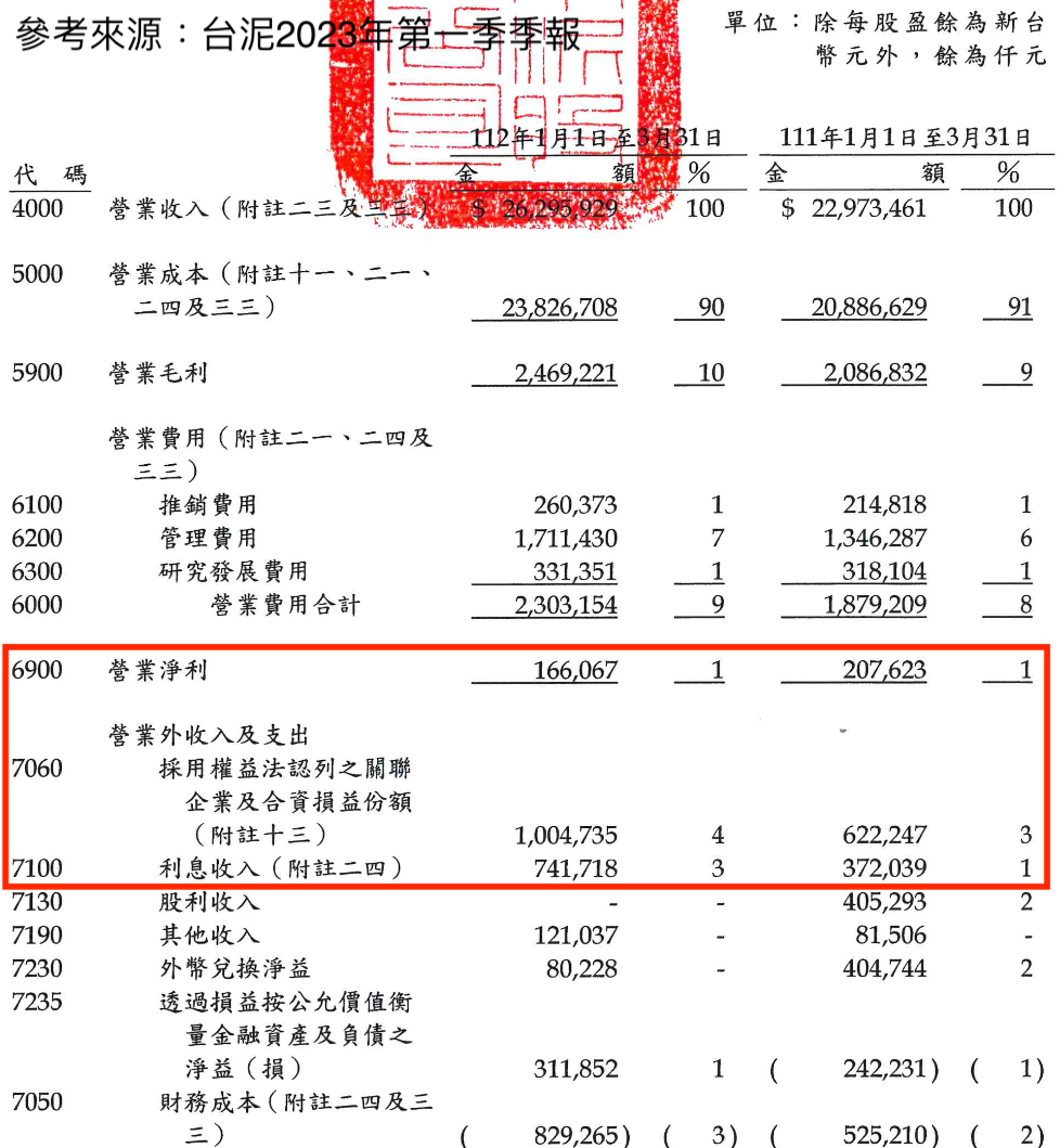 台泥2023年第一季綜合損益表