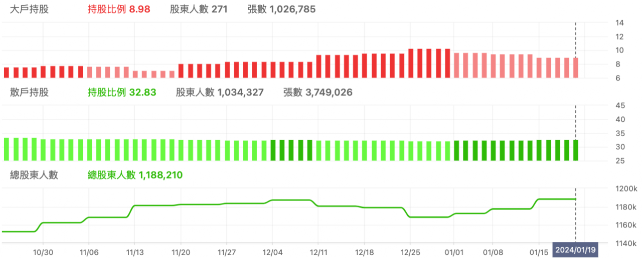 國泰永續高股息(00878) 股權分散