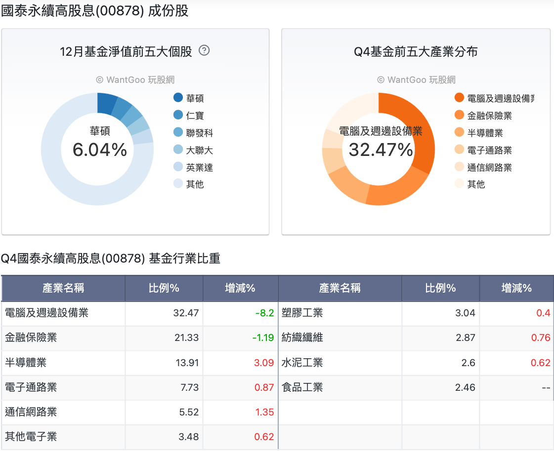 國泰永續高股息(00878) 成份股