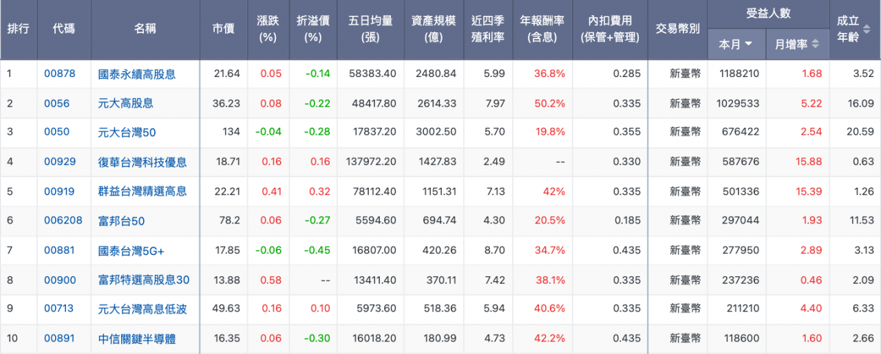 台股ETF受益人數排行