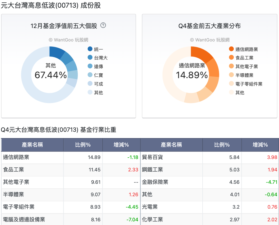 元大台灣高息低波(00713) 成份股