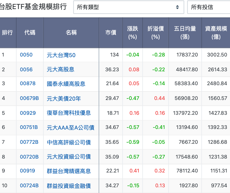 台股ETF基金規模排行