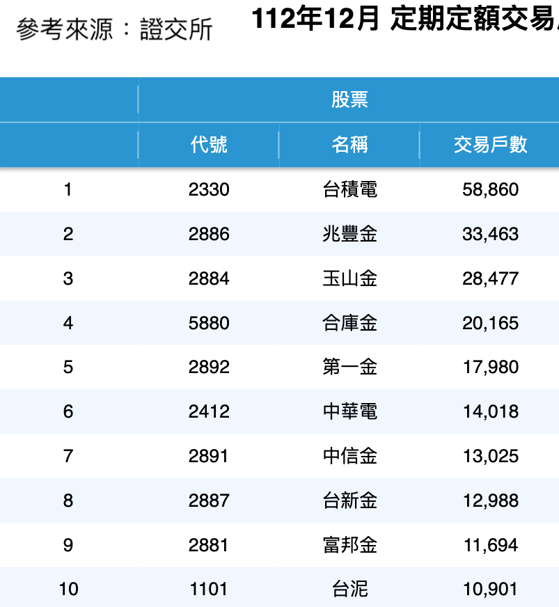 112年12月 定期定額交易戶數統計排行月報表