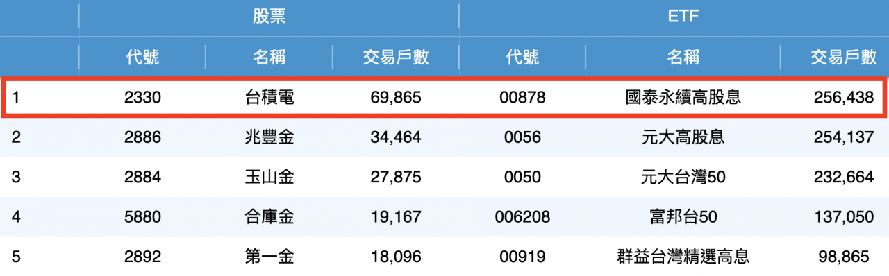 113年03月 定期定額交易戶數統計排行月報表
