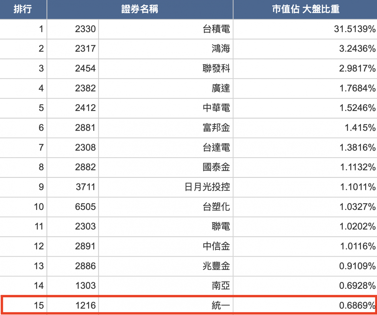 臺灣證券交易所發行量加權股價指數成分股暨市值比重
