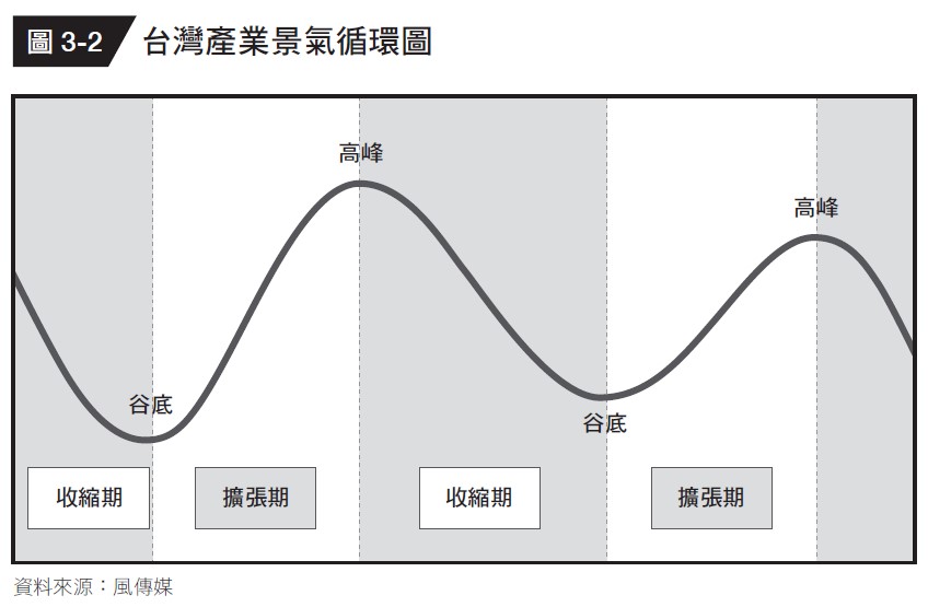 台灣產業景氣循環圖