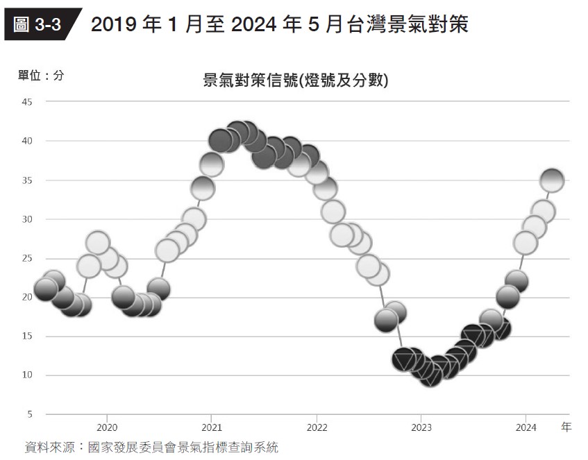 2019 年 1 月至 2024 年 5 月台灣景氣對策