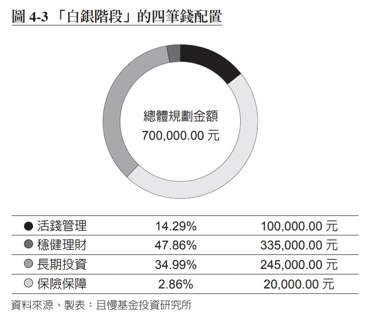 50歲後如何規劃退休理財 ，這四筆錢分散投資於債券、基金、股票、保險等各式金融商品及資產類別中。既可解決投資人「短錢長投、長錢短投」的窘境，更為每筆新增收入找尋明確的投資方向。