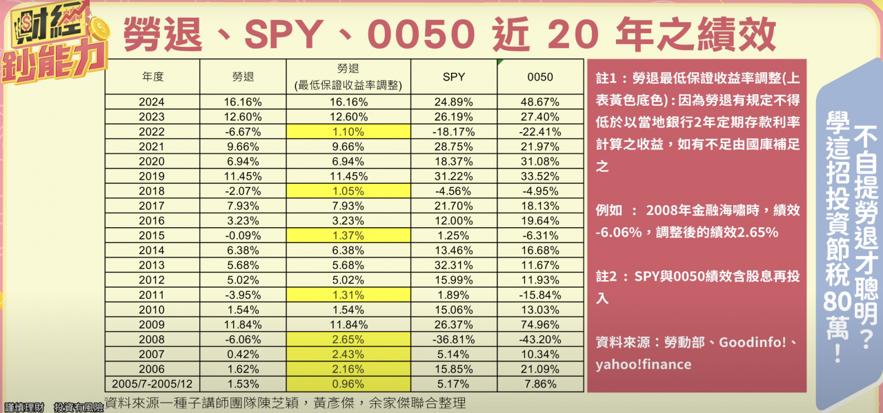勞退的好處是政府提供兩年期定存利率的保證報酬，也就是說就算遇到金融海嘯、股災，帳面報酬也不會變負數。但這樣的「保守穩定」方式，只有在你繳的稅真的很多（例如稅率30%、40%）時才值得，因為這時候節稅金額才「夠看」。