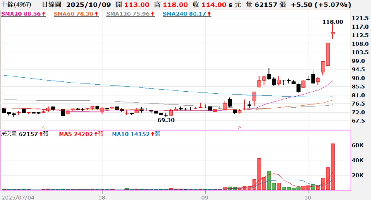 「現在就不是買高股息ETF的時候,一年才3%、5%」,「你看我的十銓,一個禮拜就賺了好幾萬」,「你要不要把ETF賣掉,換記憶體股」。