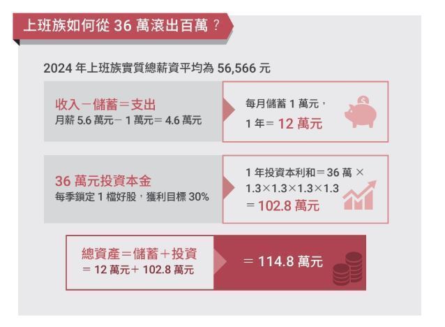 如果每個月薪水入帳後強迫自己先固定儲蓄1萬元，則1年可儲蓄12萬元，假設存了3年，以36萬元作為投資本金， 設定每1季鎖定1檔好股，獲利目標30%，則1年後的投資 本利和可以來到102.8萬元，再加上年儲蓄12萬元，總資產將達到114.8萬元。