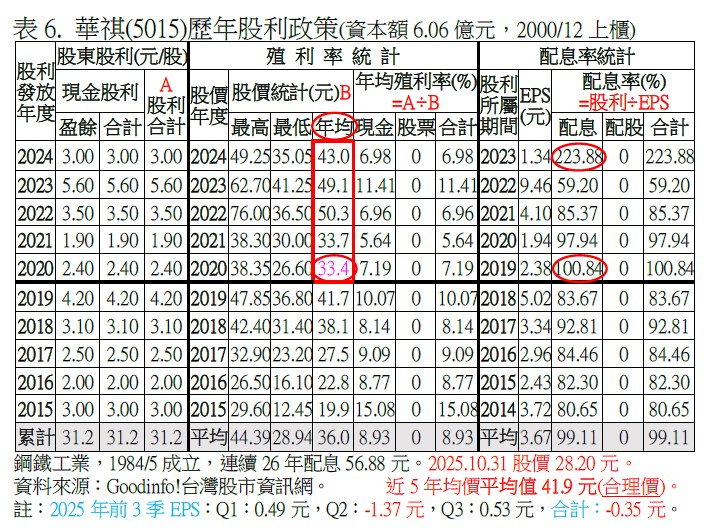 表6. 華祺(5015)歷年股利政策(資本額6.06億元,2000/12上櫃)