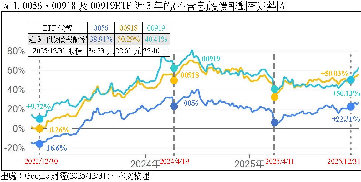 圖1是0056、00918及00919近3年的(不含息)股價報酬率走勢圖，因為此3檔ETF的前7大成分股公司有4家相同，特別是00918及00919ETF的前7大成分股公司有5家相同，故其「近3年」的股價報酬率走勢圖極為類似，漲跌的日期近乎相同，但其「近3年」的股價報酬率，0056(38.91%)則低於00918(50.29%)及00919(40.41%)。