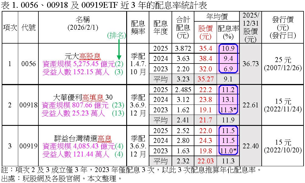 0056、00918及00919三檔高息型ETF近3年的配息率統計表，可看出00918及00919的連3年配息率均高於0056。