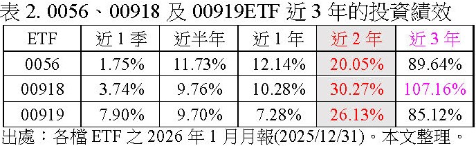 0056、00918及00919ETF近3年的投資績效