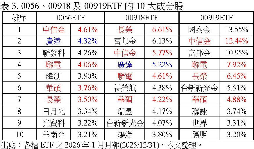 0056、00918及00919ETF的10大成分股