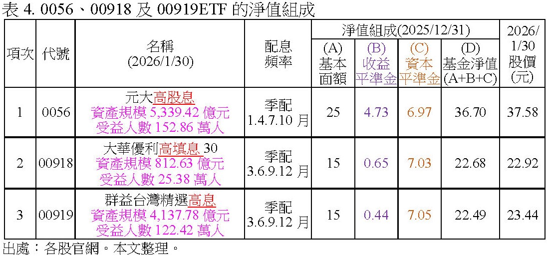 00918及00919ETF的(B)收益平準金遠低於0056ETF，但(C)資本平準金高於0056ETF，故並無斷息的疑慮，加上00918及00919的股價比低於0056，這是當時(2024/6/7)我挑選高息型ETF時，未買0056而買00918及00919的原因