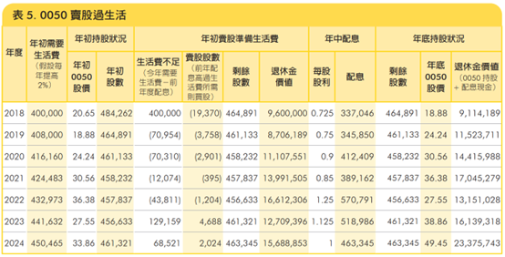1000萬退休金All in 0050,賣股過生活7年後剩多少?打破「股息才安心」的迷思