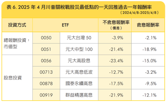 很多人選高配息的理由是:「我不需要那麼高的報酬率,穩穩賺就好」。 但事實上,金融海嘯期間,高股息的0056跌幅比0050更大。