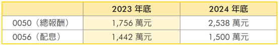 0050 vs 0056 16年績效PK:領息領到退休金縮水?市值型ETF多賺近1千萬的關鍵
