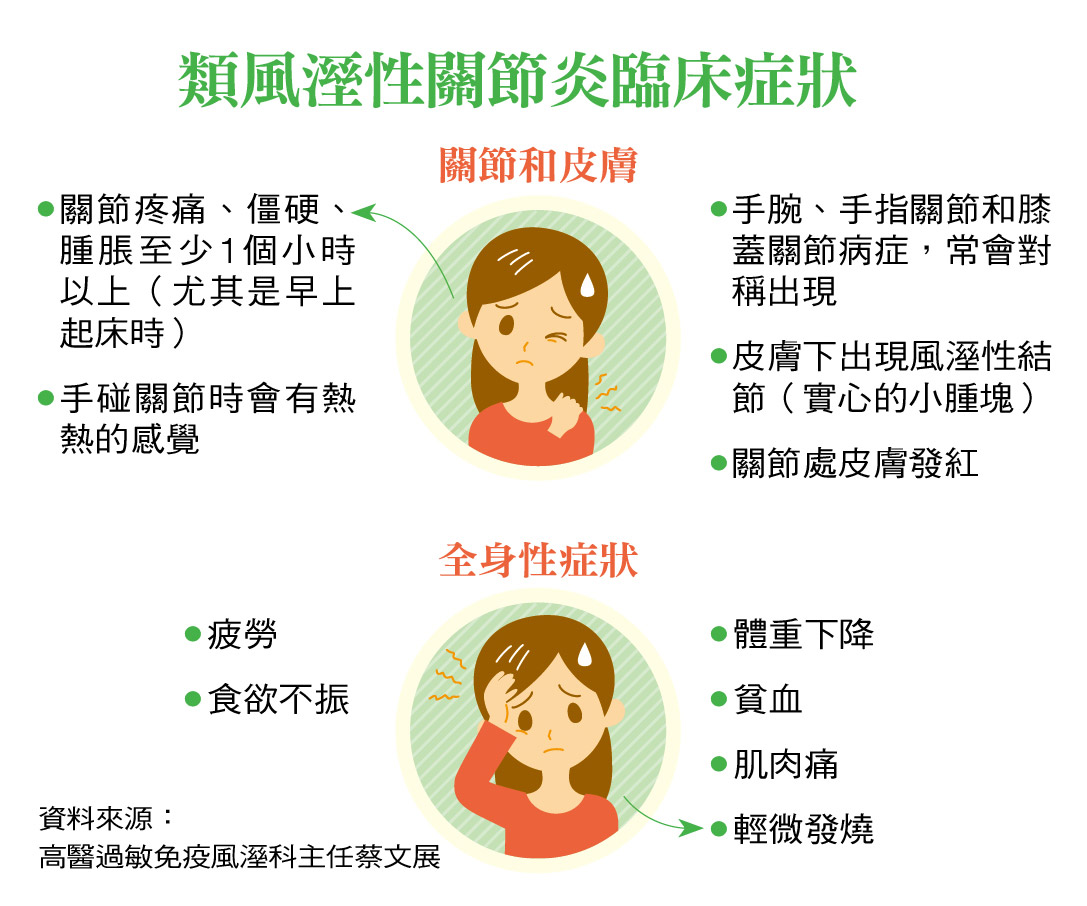 類風溼性關節炎