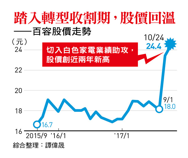 今周刊 百容從慘虧到收服戴爾 飛利浦之路 今周刊