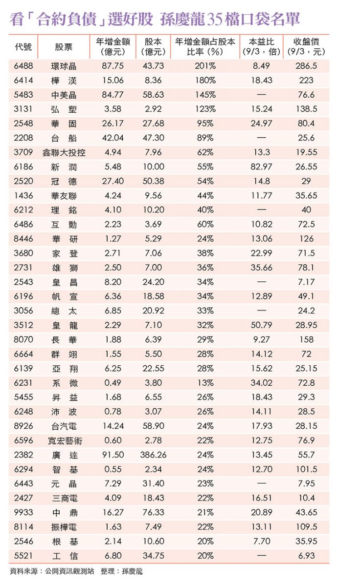 選股要獲利就要洞悉合約負債四步驟選出營收績優股- 今周刊