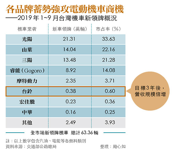 晚進電動機車市場台鈴要用１ 市占突圍 今周刊