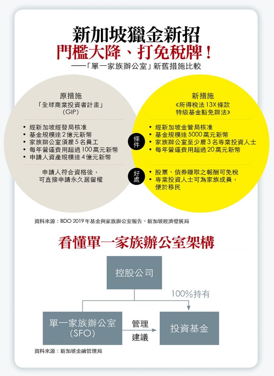 家族辦公室新舊措施比較