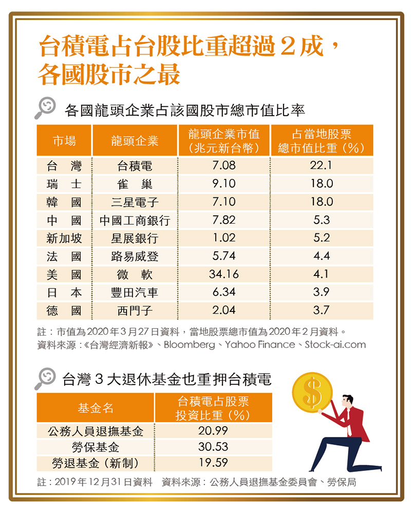 股災下的進場學！跌破十年線「底部」到? 台積電、鴻海「逢低布局」甜蜜點是多少？ - 今周刊
