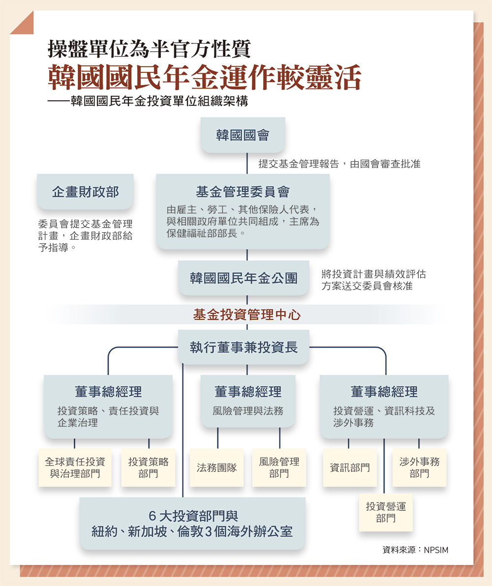 興利思惟、合理報酬留才韓國年金操盤手年薪是台灣兩倍- 今周刊