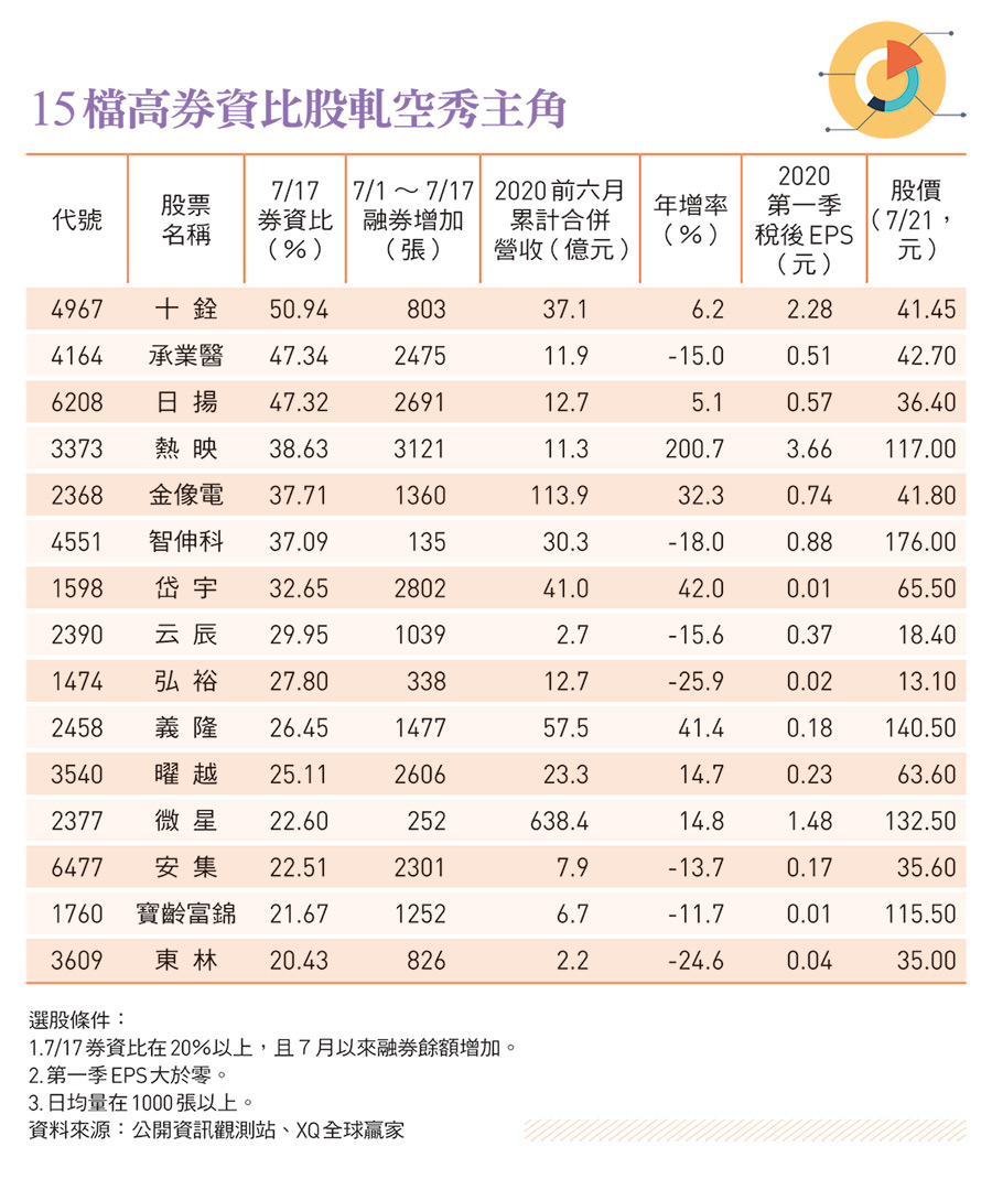 出手放空小心被主力修理！這15檔高券資比股將上演軋空秀- 今周刊
