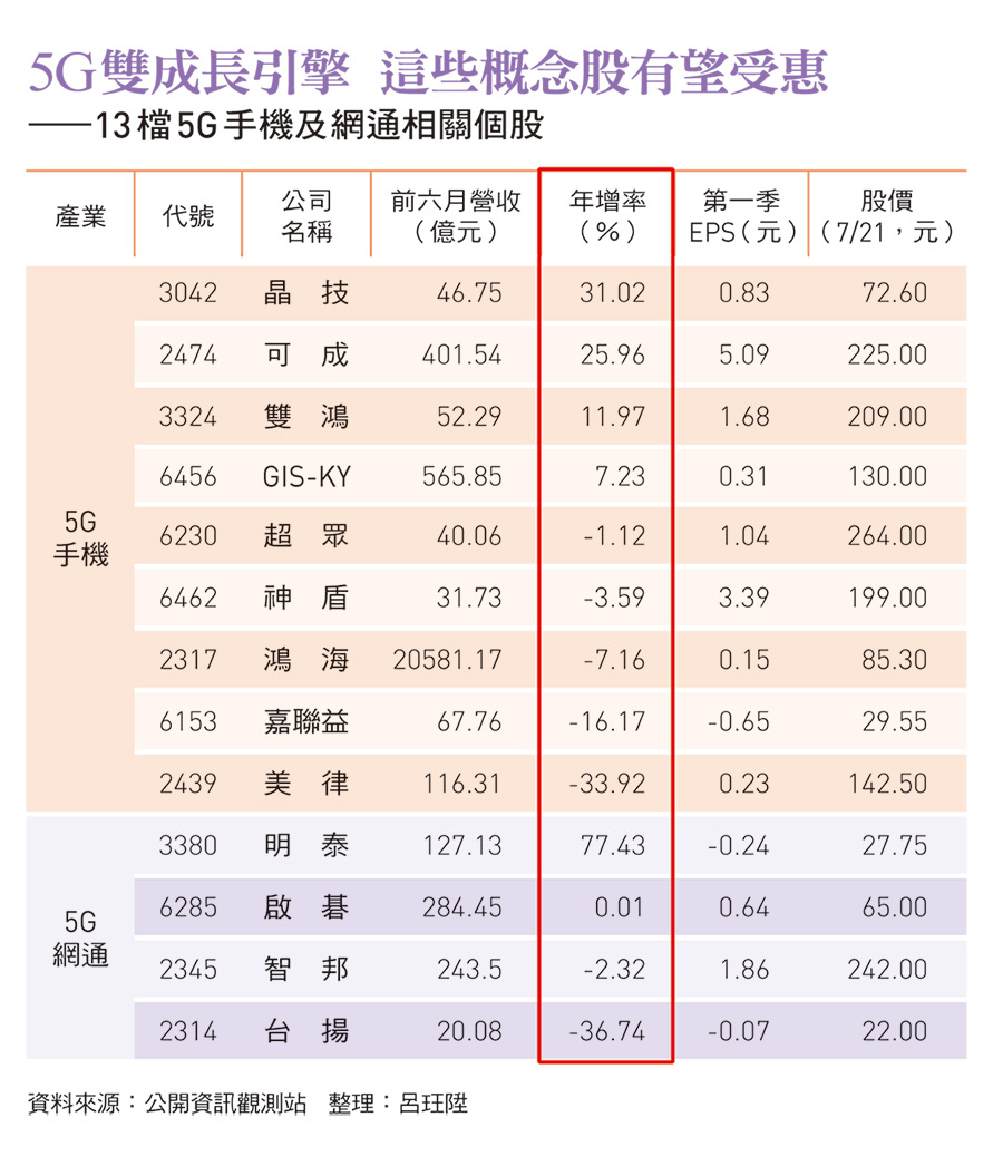 台積電拚命漲！下半年5G仍是重頭戲13檔概念股可望受惠- 今周刊