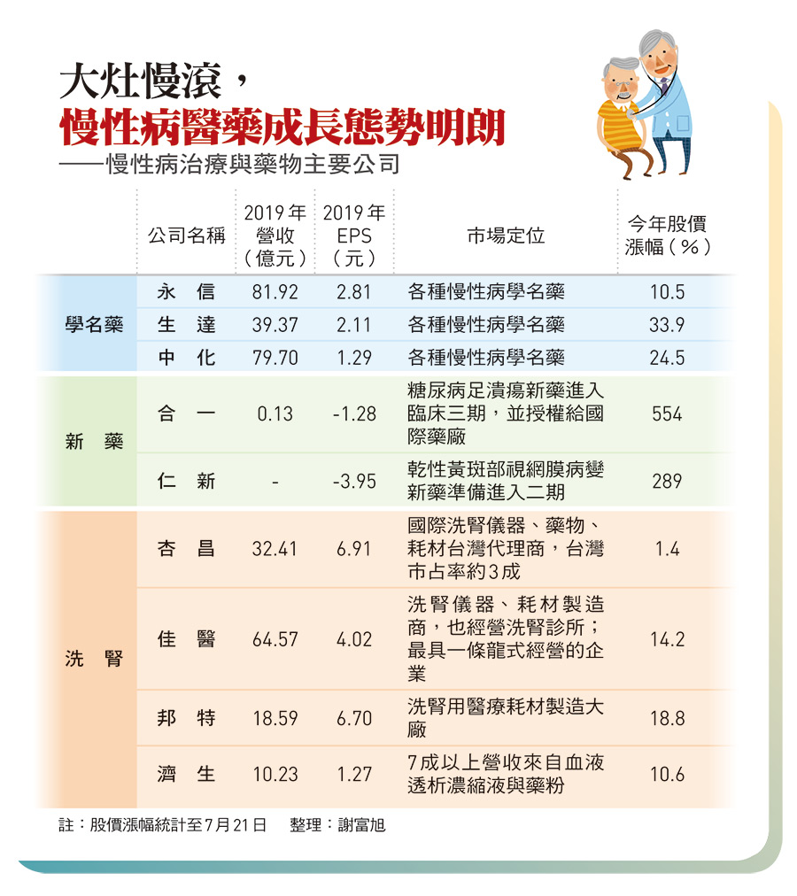高齡化、需求穩助攻這三大慢性病產業最有看頭- 今周刊