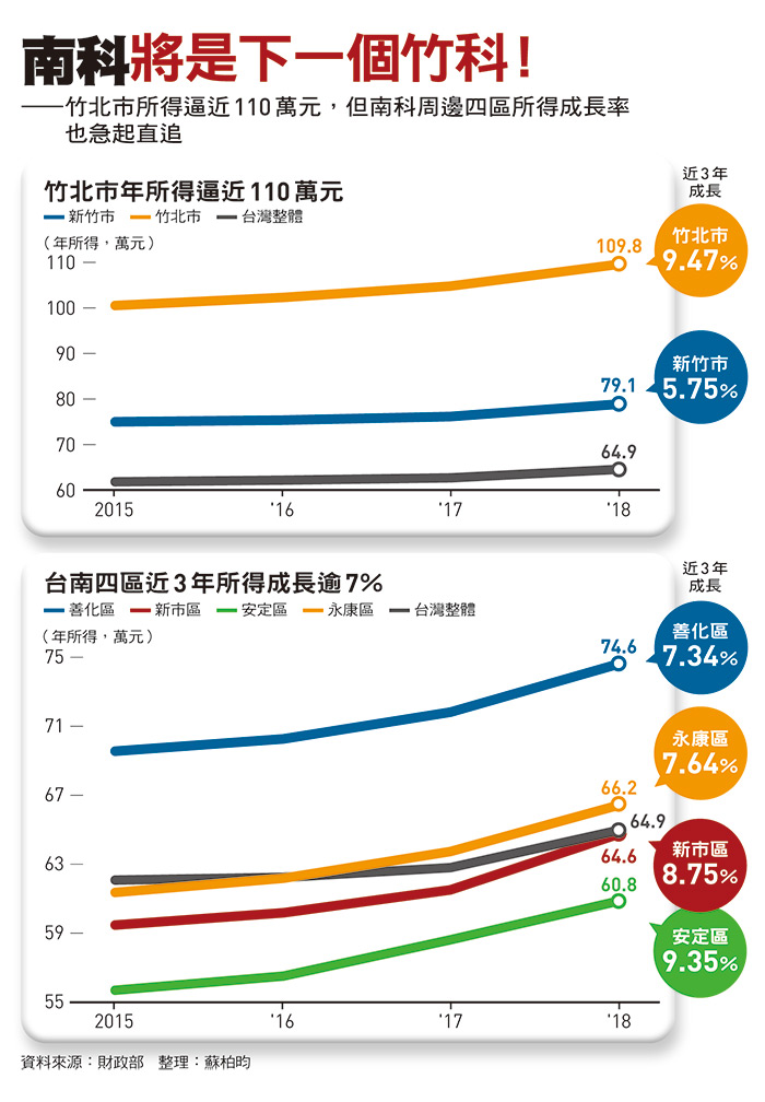 今周刊 熱錢下的房市新狂潮 龜山 竹北 安南 楠梓 直擊全台廠區搶人下的搶房實錄 今周刊