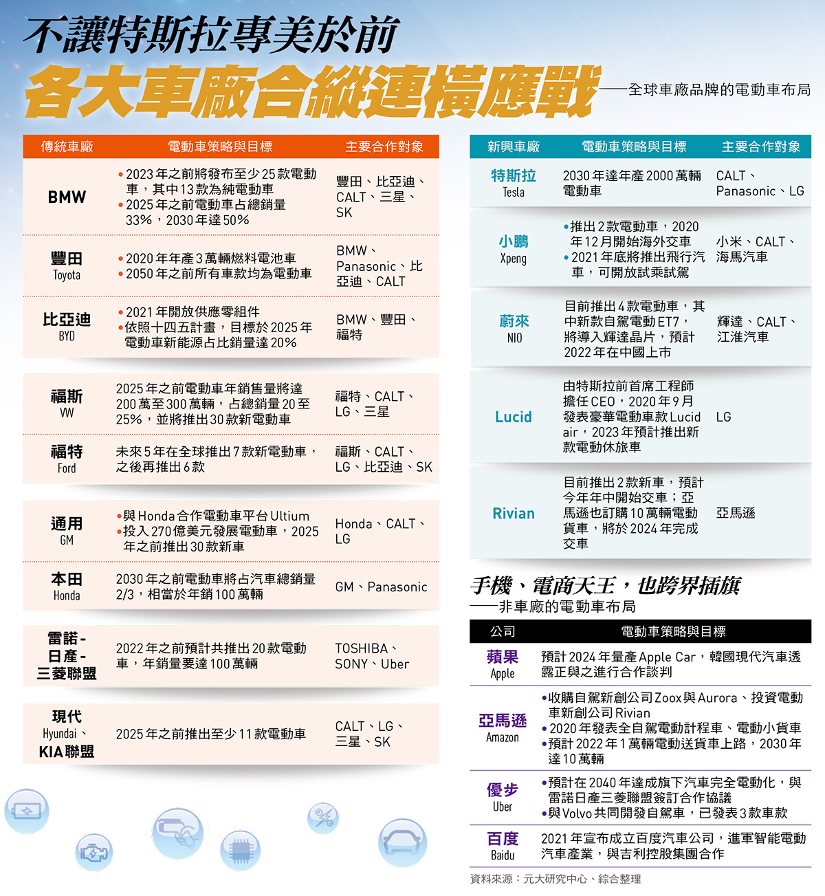 新五哥」跨電動車！百兆商機噴發，台灣的機會在哪裡？ - 今周刊