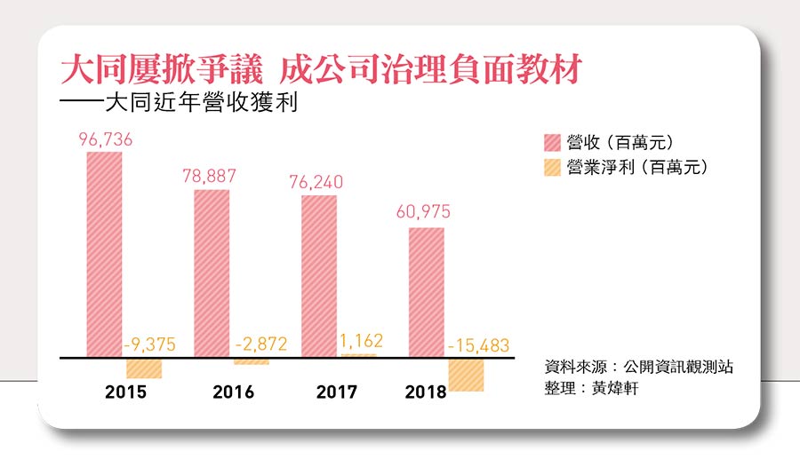 大同近年營收獲利 屢掀爭議 成公司治理負面教材