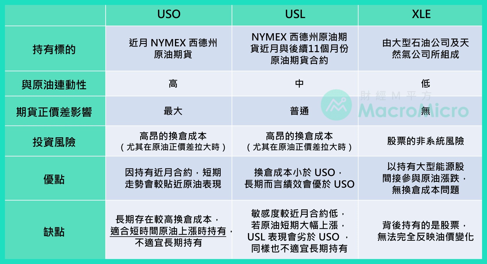 高點至今跌逾7成！原油還能投資嗎？一文解析原油相關ETF優劣- 今周刊
