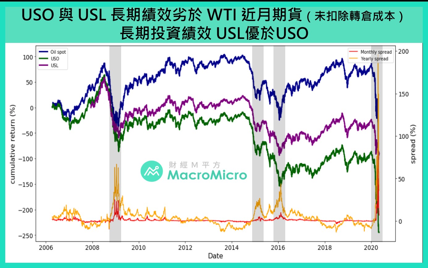高點至今跌逾7成！原油還能投資嗎？一文解析原油相關ETF優劣- 今周刊
