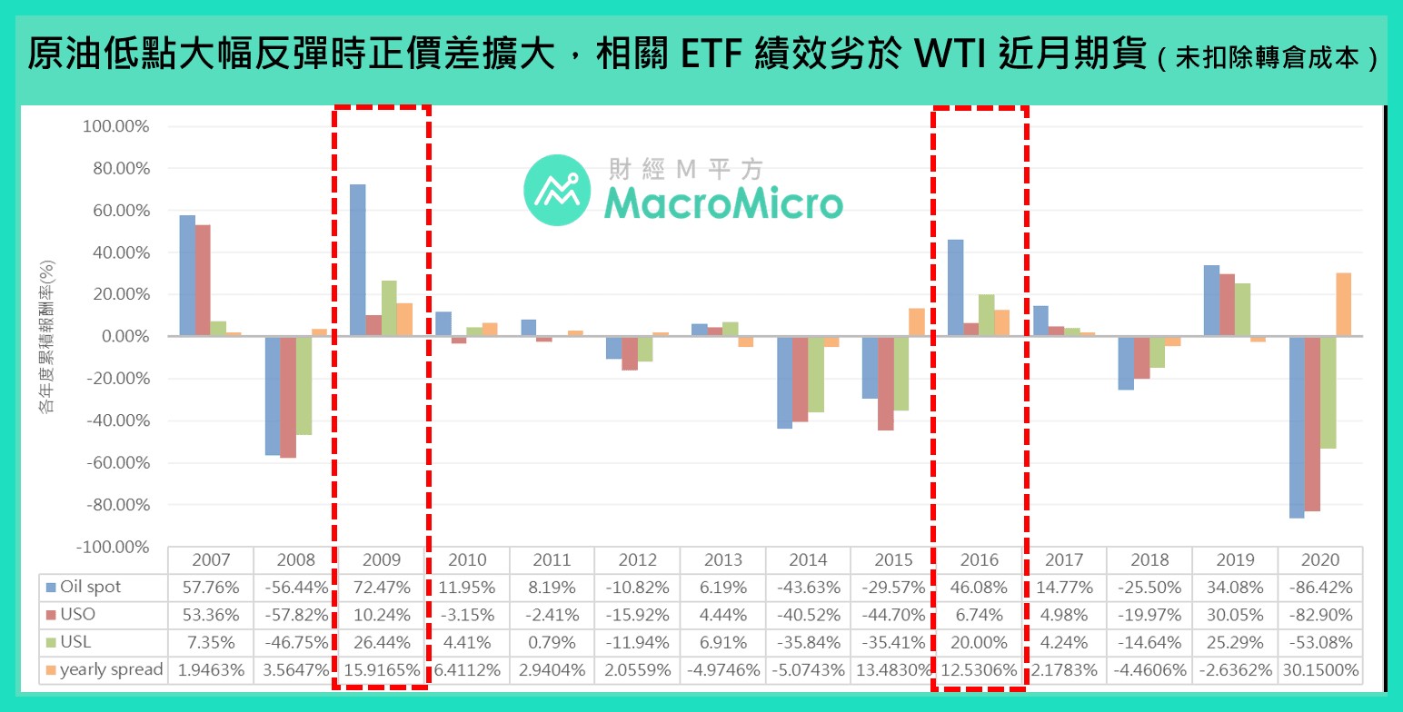 高點至今跌逾7成！原油還能投資嗎？一文解析原油相關ETF優劣- 今周刊