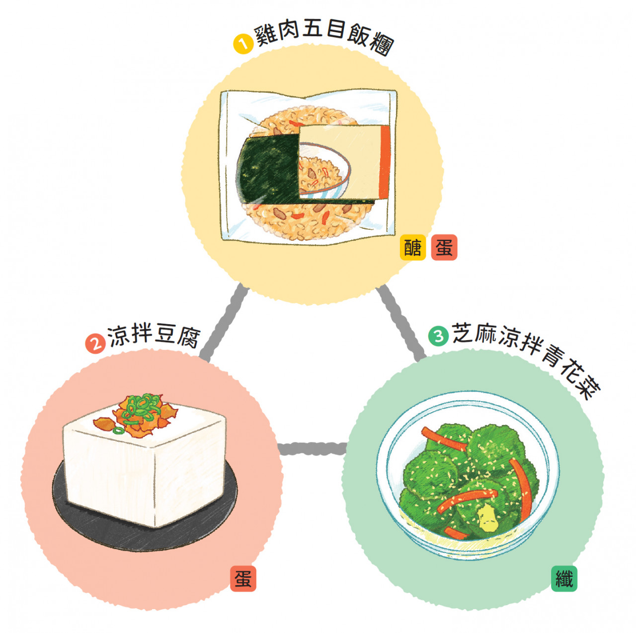 晚上的瘦身餐速配