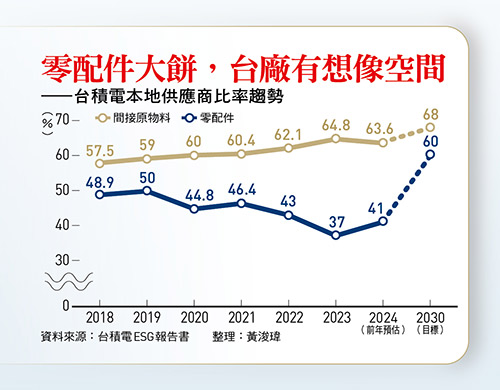 台積電本地供應商比率趨勢