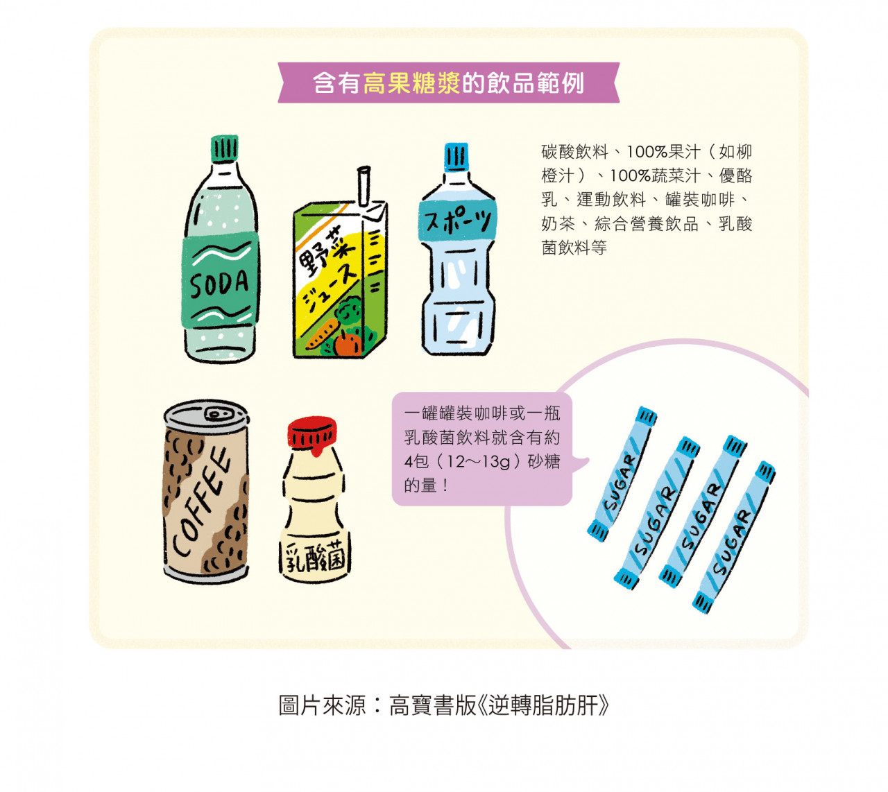 含有高果糖漿的飲品範例
