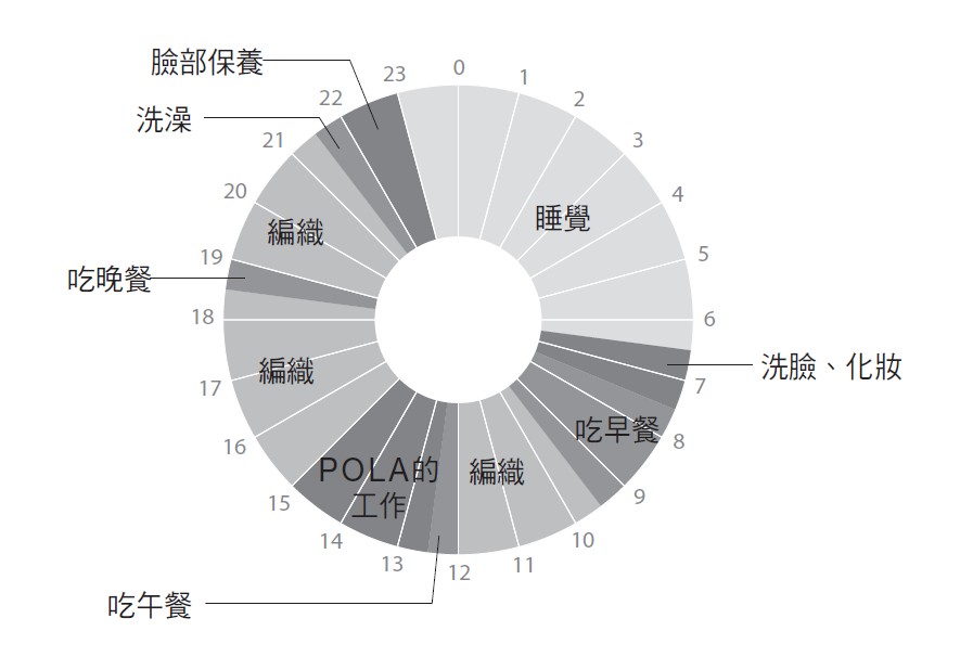 ▲智子女士的日常生活(不出門的日子)很規律。